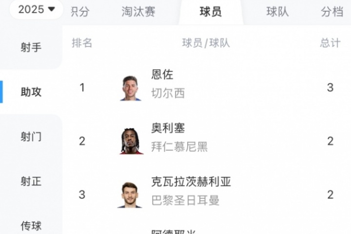 荣膺助攻王！2025新世俱杯助攻榜：恩佐3次助攻排在第一！